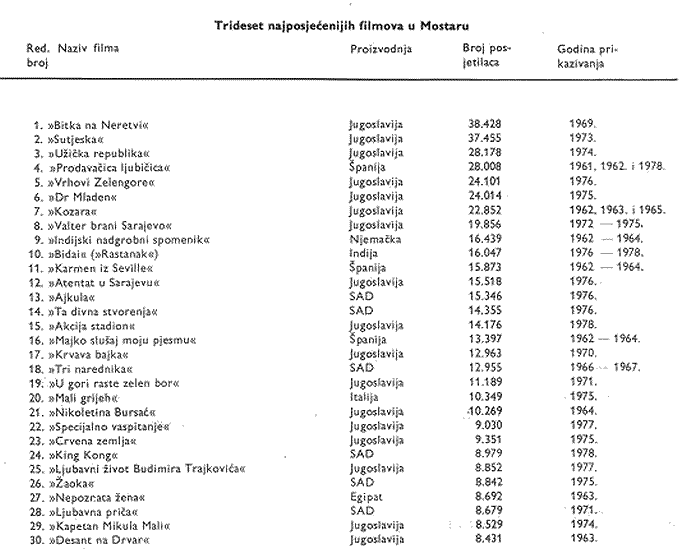 STATISTIKA OBISKOV V MOSTARSKEM KINU